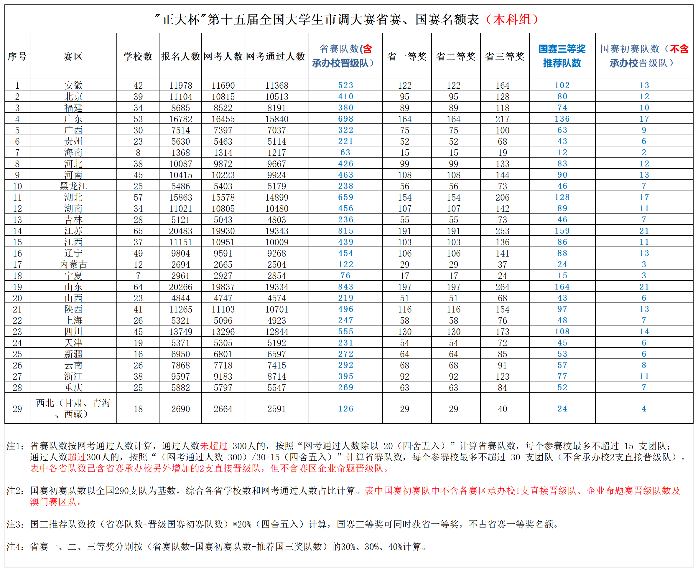 （本科组公告表）“正大杯”第15届市调大赛省赛、国赛名额表_Sheet1.png