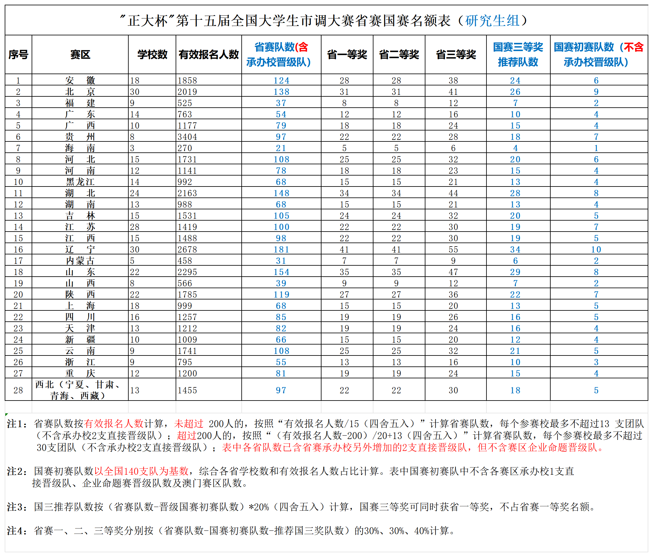 （研究生组公告表）第十五届市调大赛省赛国赛名额表_Sheet1.png