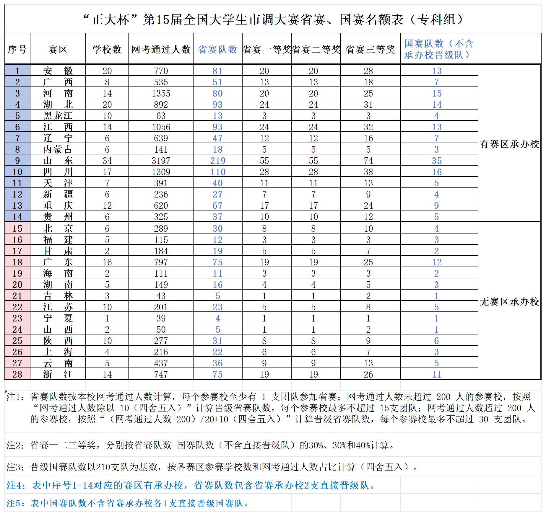 （专科组公告表）“正大杯”第15届市调大赛省赛、国赛名额表_Sheet1.png