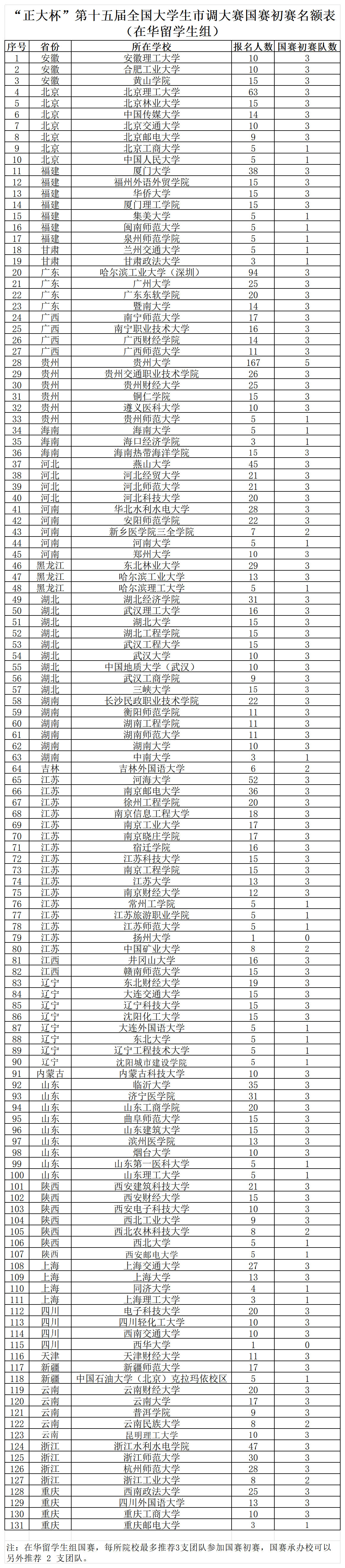 （在华留学生组）“正大杯”第十五届全国市调大赛国赛初赛名额表_留学生报名情况.png